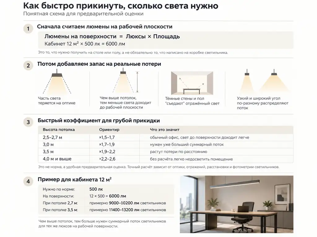 Схема расчёта освещения офиса с учётом площади и высоты потолка